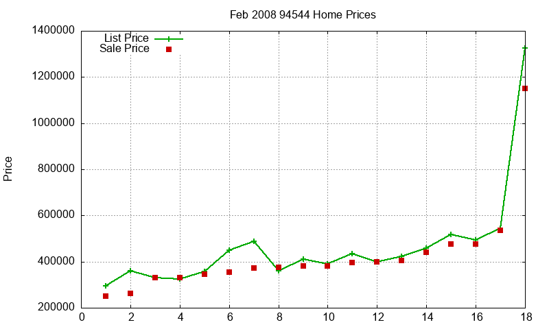 94544 Homes Just Sold 2008-02 94544 Homes Just Sold 2008-02