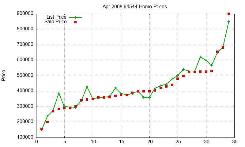 94544 Homes Just Sold 2008-04 94544 Homes Just Sold 2008-04