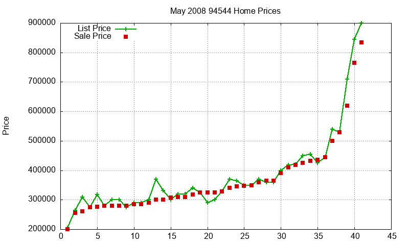 94544 Homes Just Sold 2008-05