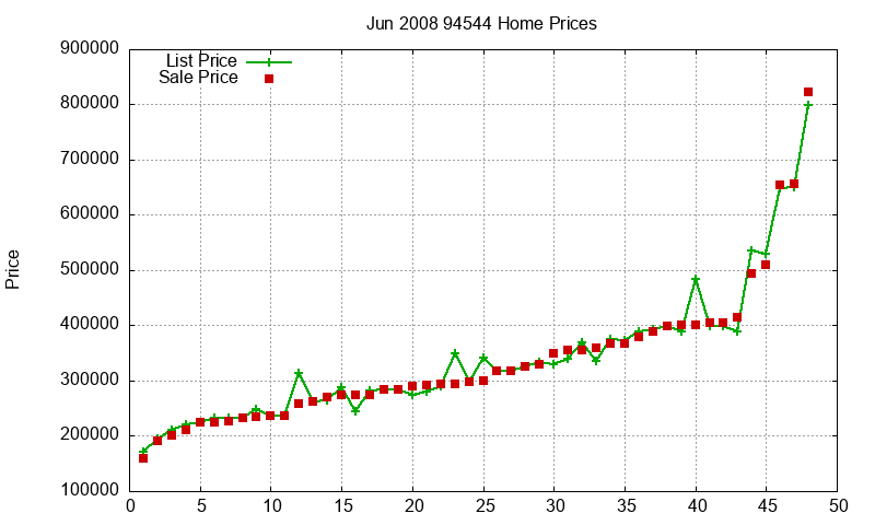 94544 Homes Just Sold 2008-06