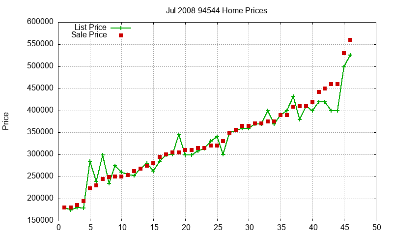 94544 Homes Just Sold 2008-07