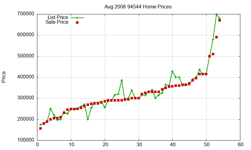 94544 Homes Just Sold 2008-08