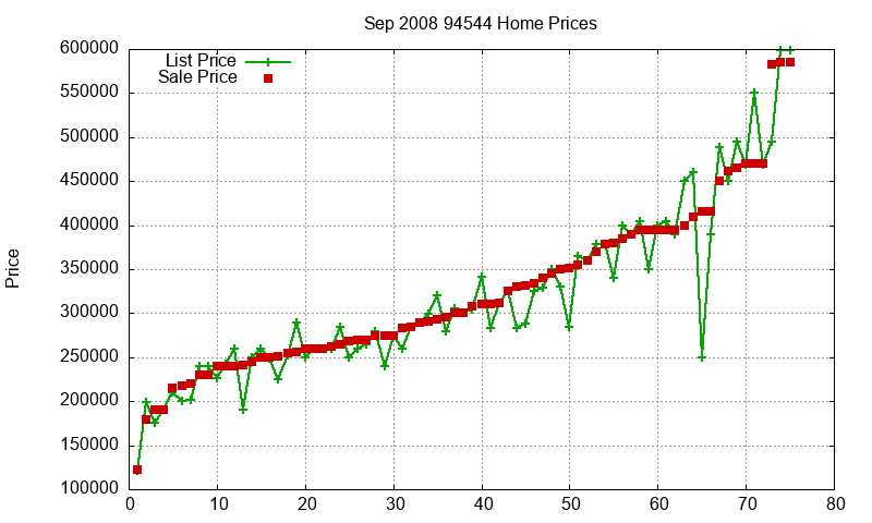 94544 Homes Just Sold 2008-09 94544 Homes Just Sold 2008-09