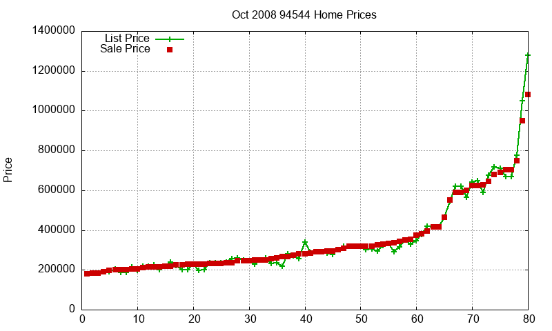 94544 Homes Just Sold 2008-10