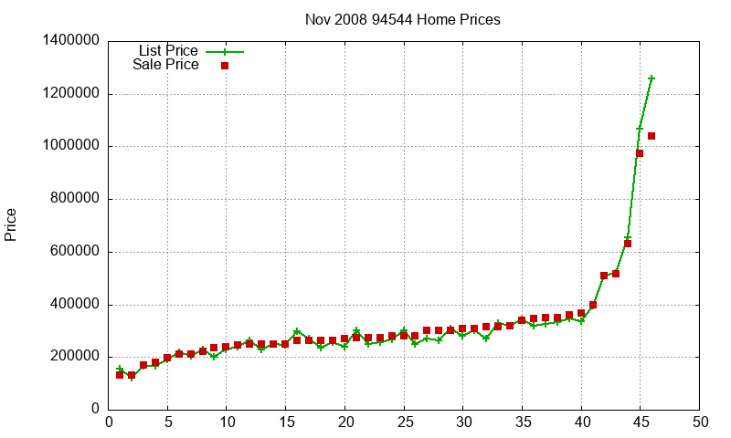 94544 Homes Just Sold 2008-11