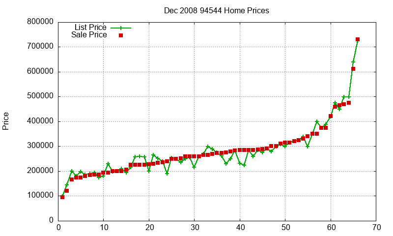 94544 Homes Just Sold 2008-12