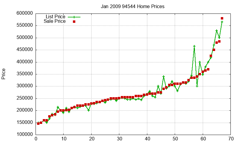 94544 Homes Just Sold 2009-01