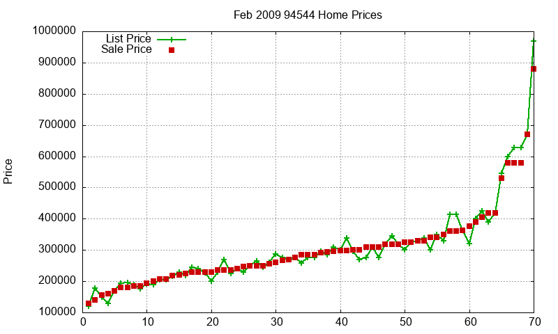 94544 Homes Just Sold 2009-02