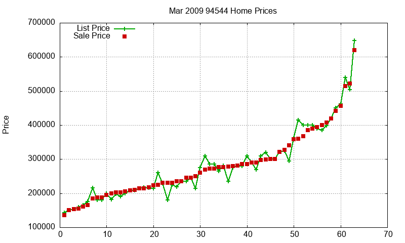 94544 Homes Just Sold 2009-03 94544 Homes Just Sold 2009-03
