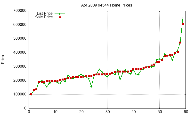 94544 Homes Just Sold 2009-04 94544 Homes Just Sold 2009-04