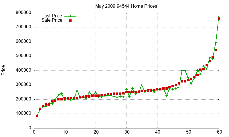 94544 Homes Just Sold 2009-05 94544 Homes Just Sold 2009-05