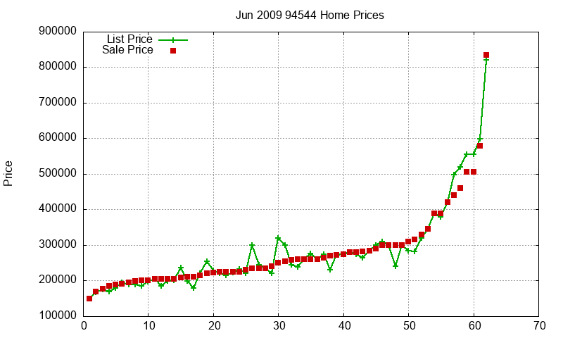 94544 Homes Just Sold 2009-06 94544 Homes Just Sold 2009-06
