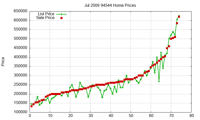 94544 Homes Just Sold 2009-07