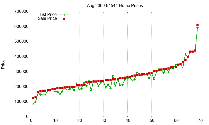 94544 Homes Just Sold 2009-08