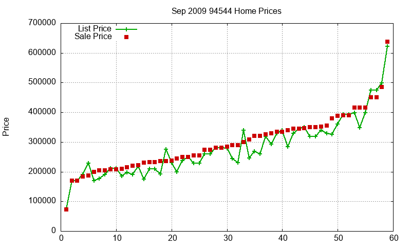 94544 Homes Just Sold 2009-09