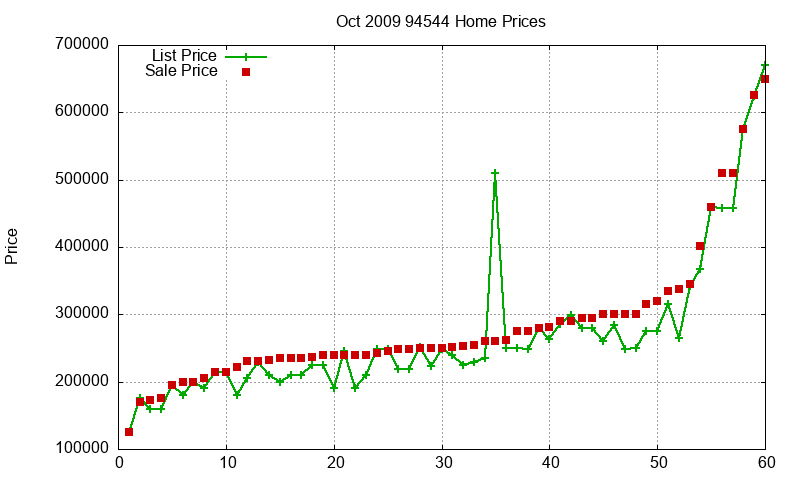94544 Homes Just Sold 2009-10 94544 Homes Just Sold 2009-10