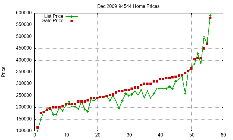 94544 Homes Just Sold 2009-12 94544 Homes Just Sold 2009-12