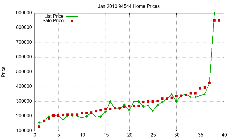 94544 Homes Just Sold 2010-01