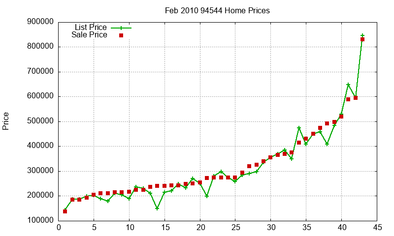 94544 Homes Just Sold 2010-02