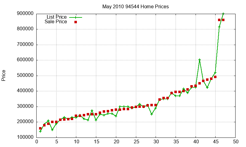 94544 Homes Just Sold 2010-05 94544 Homes Just Sold 2010-05