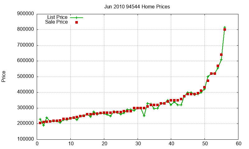 94544 Homes Just Sold 2010-06