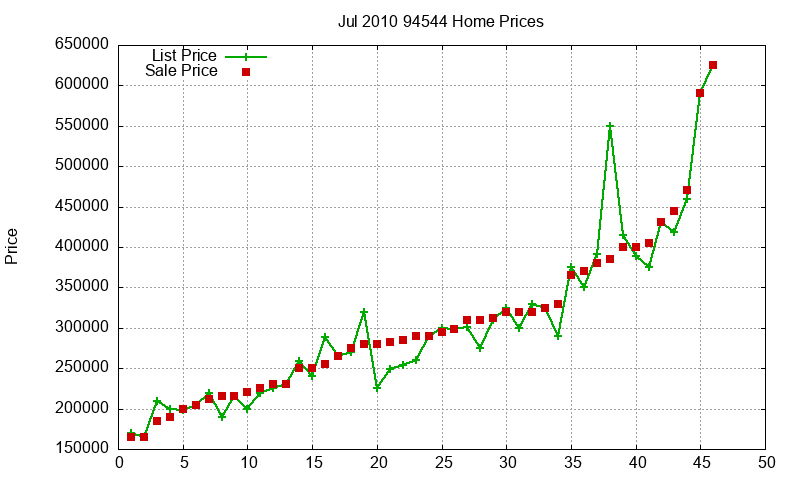 94544 Homes Just Sold 2010-07