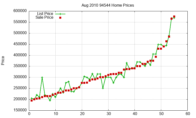 94544 Homes Just Sold 2010-08