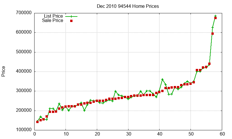 94544 Homes Just Sold 2010-12 94544 Homes Just Sold 2010-12