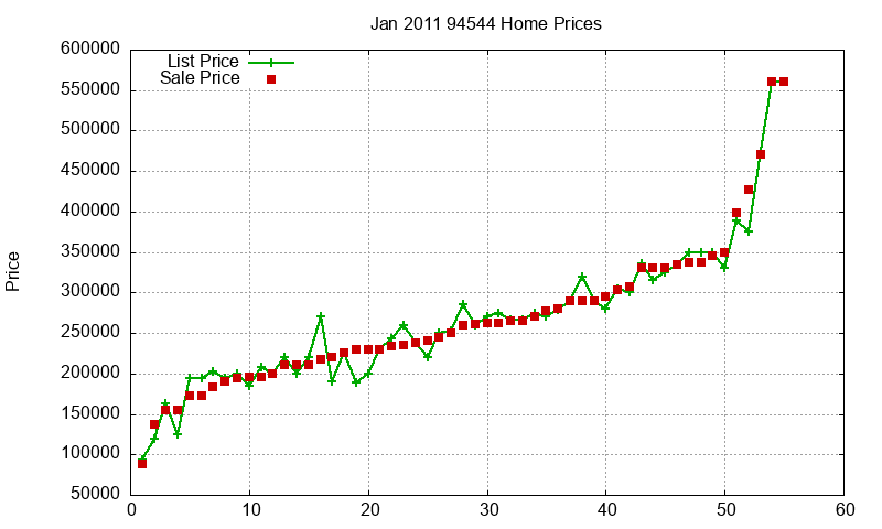 94544 Homes Just Sold 2011-01 94544 Homes Just Sold 2011-01