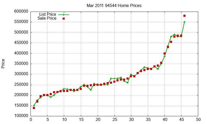 94544 Homes Just Sold 2011-03 94544 Homes Just Sold 2011-03