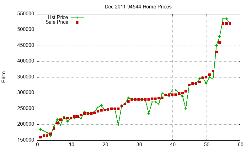 94544 Homes Just Sold 2011-12 94544 Homes Just Sold 2011-12