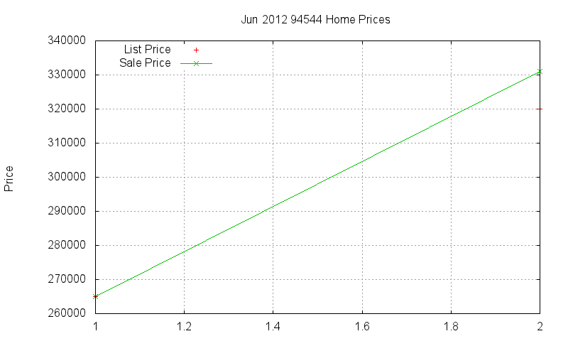 94544 Homes Just Sold 2012-06 94544 Homes Just Sold 2012-06
