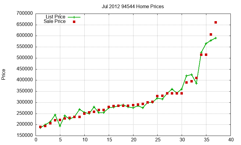 94544 Homes Just Sold 2012-07