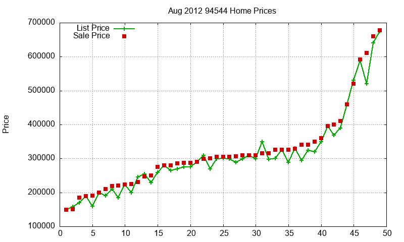 94544 Homes Just Sold 2012-08