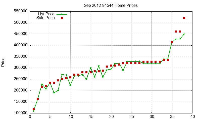 94544 Homes Just Sold 2012-09