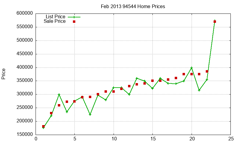 94544 Homes Just Sold 2013-02 94544 Homes Just Sold 2013-02