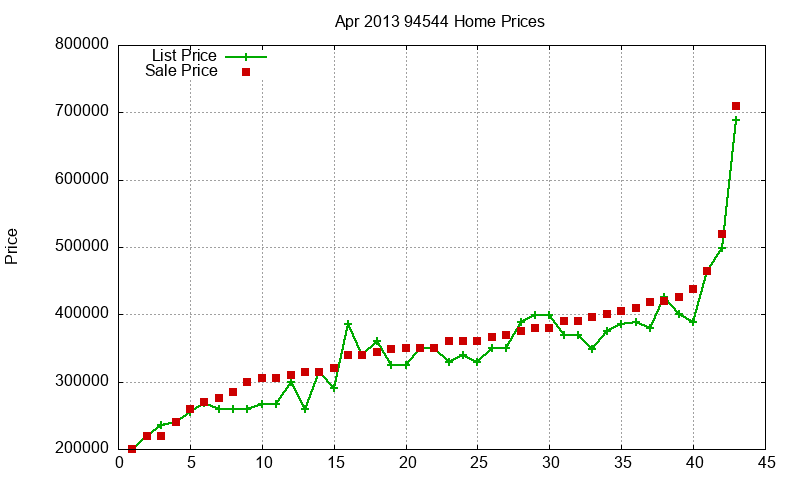 94544 Homes Just Sold 2013-04