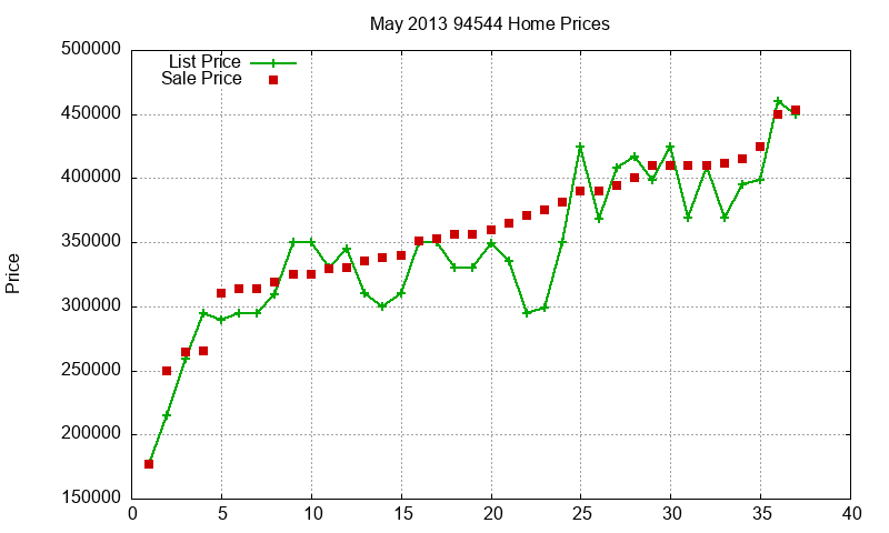 94544 Homes Just Sold 2013-05 94544 Homes Just Sold 2013-05