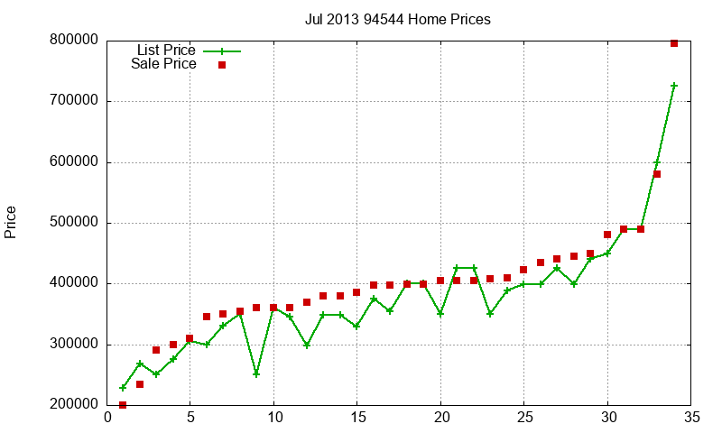 94544 Homes Just Sold 2013-07