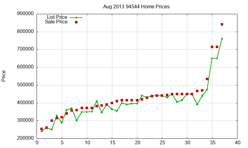 94544 Homes Just Sold 2013-08