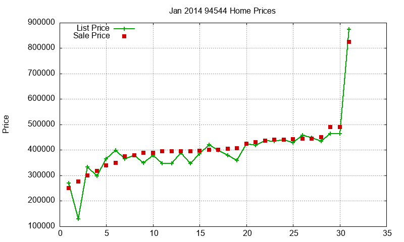 94544 Homes Just Sold 2014-01