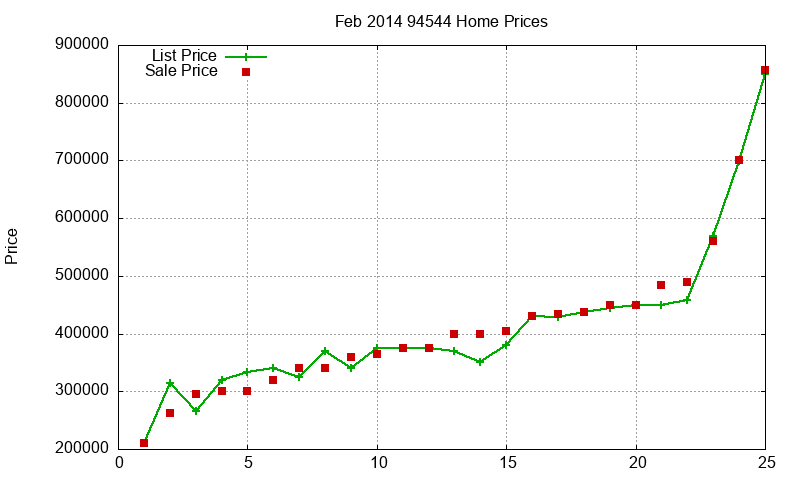 94544 Homes Just Sold 2014-02 94544 Homes Just Sold 2014-02