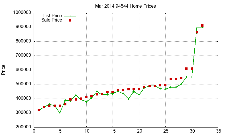 94544 Homes Just Sold 2014-03