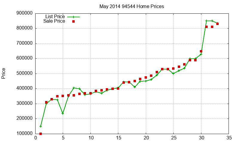 94544 Homes Just Sold 2014-05