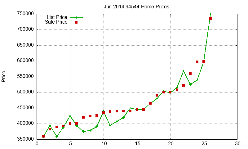 94544 Homes Just Sold 2014-06