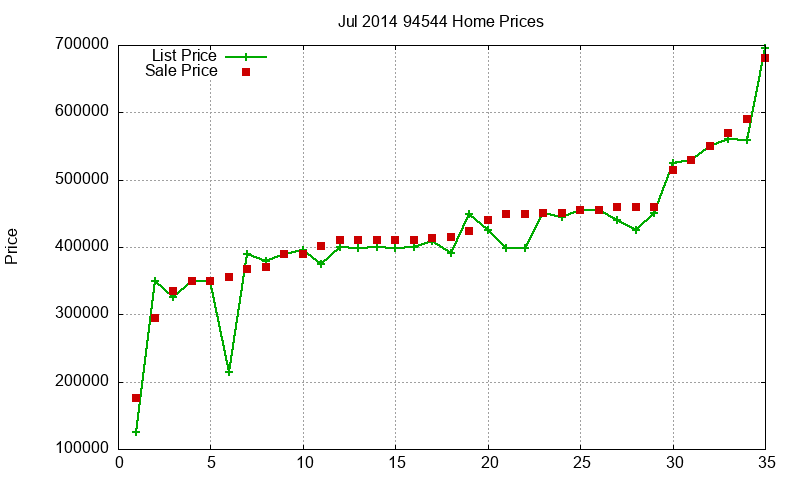 94544 Homes Just Sold 2014-07