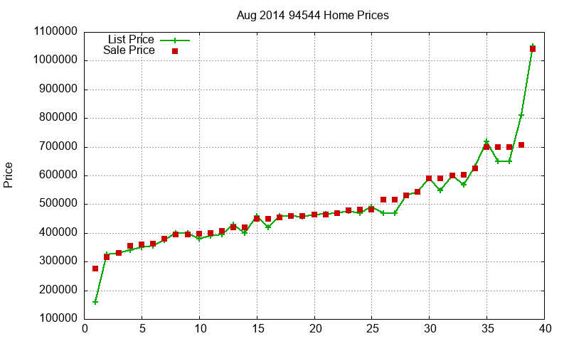 94544 Homes Just Sold 2014-08