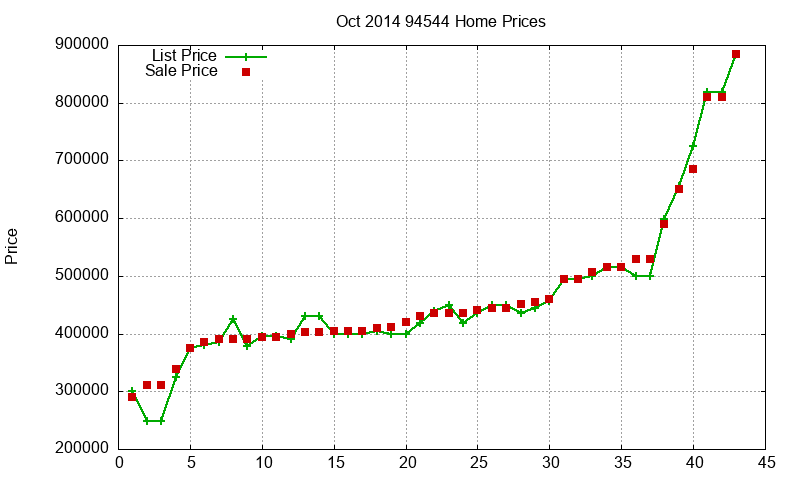 94544 Homes Just Sold 2014-10