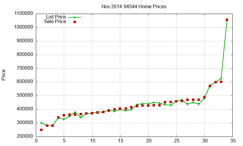 94544 Homes Just Sold 2014-11