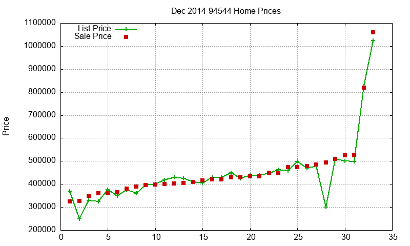 94544 Homes Just Sold 2014-12